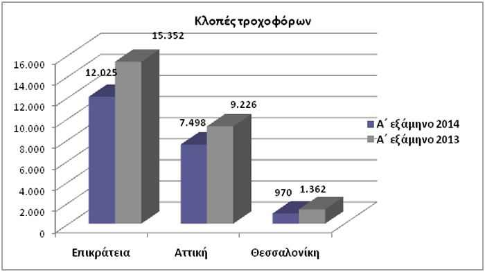 Εντυπωσιακή η μείωση κλοπών τροχοφόρων σε όλη την ελληνική επικράτεια, για το Α' 6μηνο του 2014!